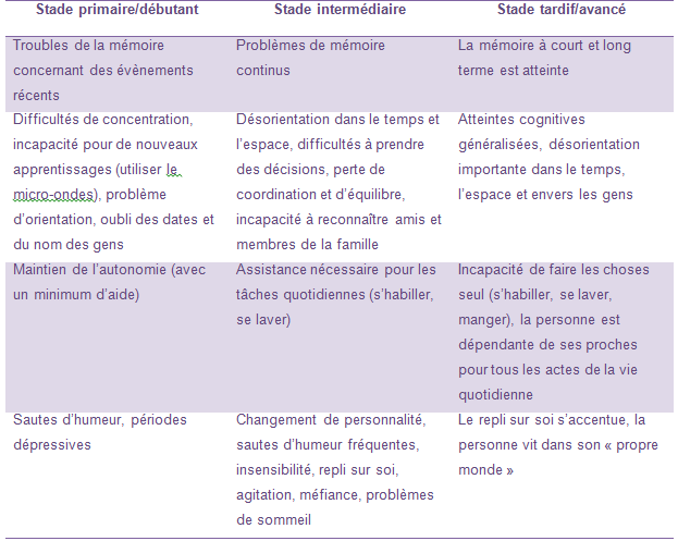 Evolution de la maladie d'Alzheimer