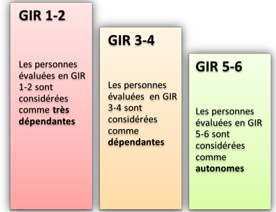 Les différents GIR